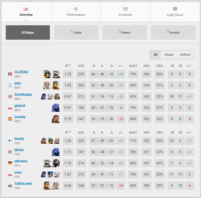 globeX (@globexfps) on Twitter photo 2-1 vs <a href="/FOKUSValorant/">FOKUS VALORANT</a>
very hard games, i played like a noob (nervous) ๐คช๐พ
๐๐ผbo5 tomorrow, I WILL be back๐ผ๐
#SomosMovistarKOI ๐ 2-1 vs <a href="/FOKUSValorant/">FOKUS VALORANT</a>
very hard games, i played like a noob (nervous) ๐คช๐พ
๐๐ผbo5 tomorrow, I WILL be back๐ผ๐
#SomosMovistarKOI ๐