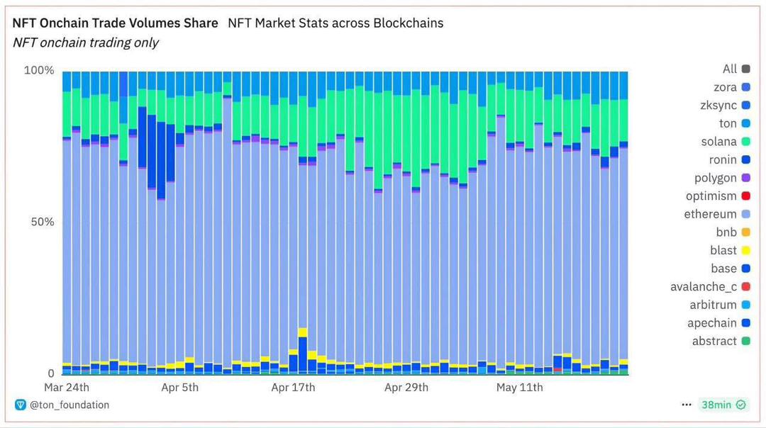 💎 TON ranks 1st for daily active NFT traders and  3rd for on chain NFT Trading Volume

$TON is a sleeping Giant
