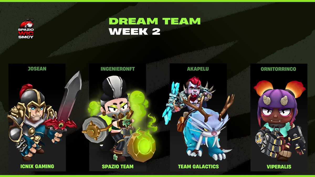 Spazio WIC Supremacy (@spaziowicsmcy) on Twitter photo ✨ 𝐒𝐩𝐫𝐢𝐧𝐠 # 𝟐 𝐃𝐫𝐞𝐚𝐦 𝐓𝐞𝐚𝐦 ✨
🦉🚀🪐🐍
Here are the players with the best individual performance this first week…
🌟The MVP goes to <a href="/Ornitorrinco_CR/">Ornitorrinco (Code: Orni)</a> with 5/5 a 100% winrate!
He gets an extra participation in this month $RON giveaway 🎉
🤔Who will appear in next ✨ 𝐒𝐩𝐫𝐢𝐧𝐠 # 𝟐 𝐃𝐫𝐞𝐚𝐦 𝐓𝐞𝐚𝐦 ✨
🦉🚀🪐🐍
Here are the players with the best individual performance this first week…
🌟The MVP goes to <a href="/Ornitorrinco_CR/">Ornitorrinco (Code: Orni)</a> with 5/5 a 100% winrate!
He gets an extra participation in this month $RON giveaway 🎉
🤔Who will appear in next