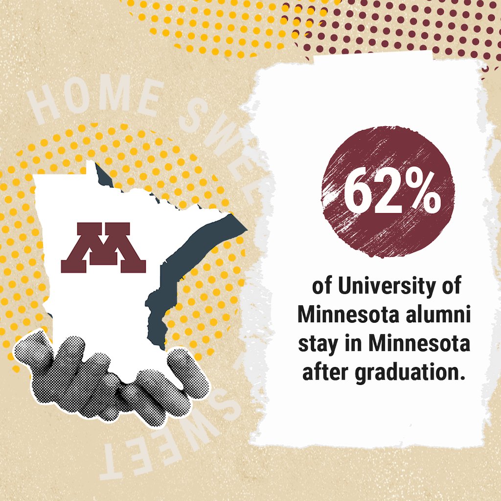 Did you know that 66% of the University of Minnesota system’s alumni stay in Minnesota after graduation? These 366,000+ alumni generated $65.9 billion in economic impact in 2024. Learn more about the UMN economic impact: loom.ly/nK5tQjg
