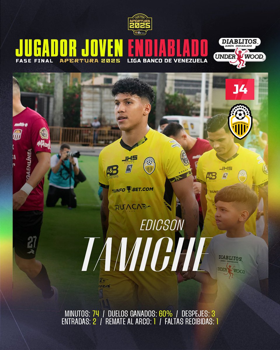 Liga Banco de Venezuela (@ligafutve) on Twitter photo 💎 • Edicson Tamiche repite como el Jugador Joven Endiablado en la Jornada 4 de la Fase Final después de otra sólida presentación en el lateral izquierdo de <a href="/DvoTachira/">Deportivo Táchira FC</a>
#LigaBancoDeVenezuela 💎 • Edicson Tamiche repite como el Jugador Joven Endiablado en la Jornada 4 de la Fase Final después de otra sólida presentación en el lateral izquierdo de <a href="/DvoTachira/">Deportivo Táchira FC</a>
#LigaBancoDeVenezuela