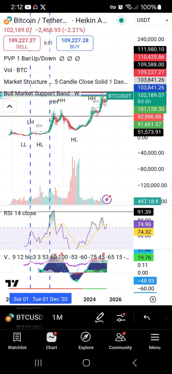 Bitcoin is in uncharted territory.

This is the first cycle where the dominant force isn’t retail hype — it’s institutional capital flowing in daily through spot ETFs.

We used to see parabolic blow-off tops, RSI overheated above 90, euphoric mania, and brutal 80% drawdowns. But