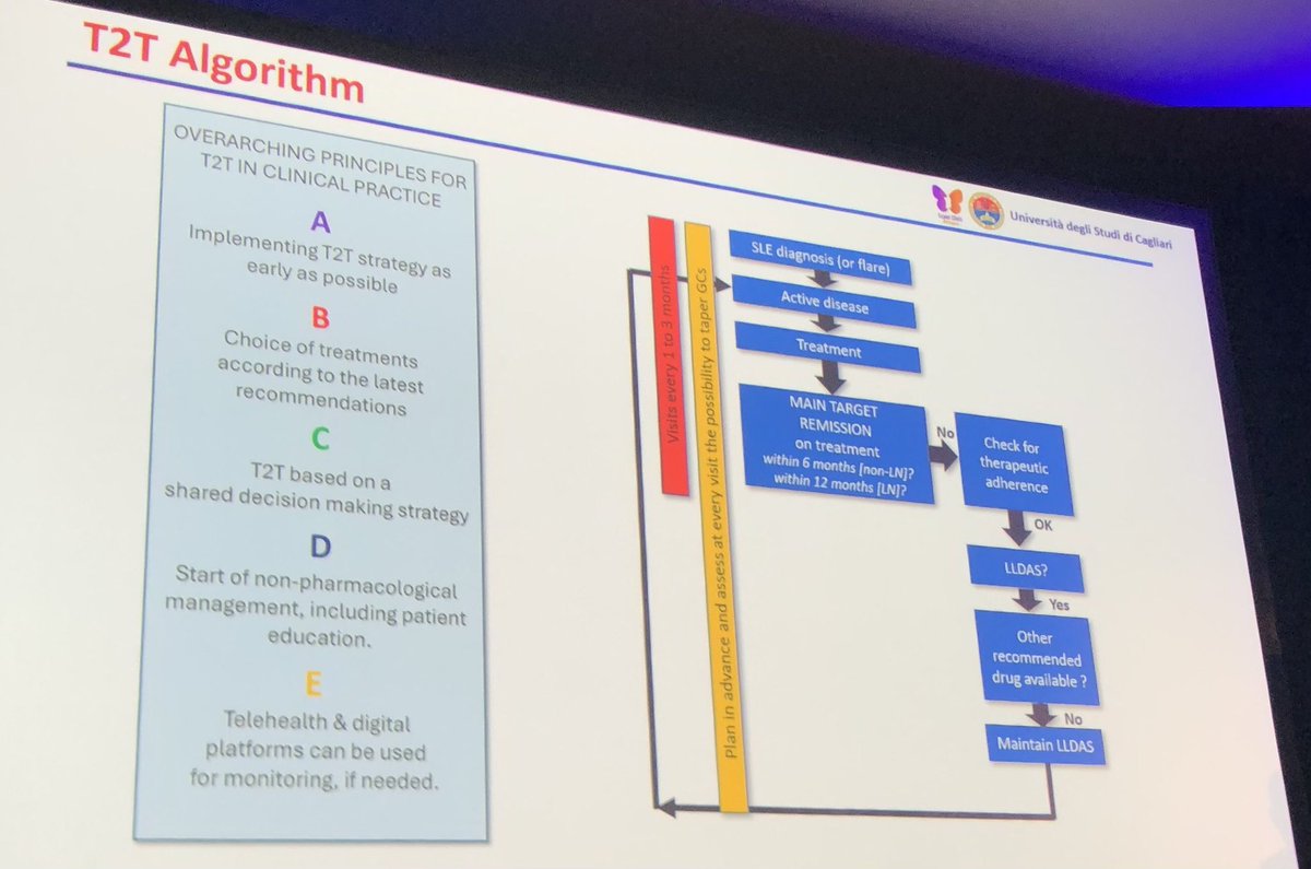 Janet Pope (@janetbirdope) on Twitter photo T2T in #SLE
Lots of #rheumatologists do NOT do a validated measure so #DORIS remission may be over estimated
But great algorithm for #lupus #Rx
<a href="/RheumNow/">Dr. John Cush</a>
#LUPUS2025 T2T in #SLE
Lots of #rheumatologists do NOT do a validated measure so #DORIS remission may be over estimated
But great algorithm for #lupus #Rx
<a href="/RheumNow/">Dr. John Cush</a>
#LUPUS2025