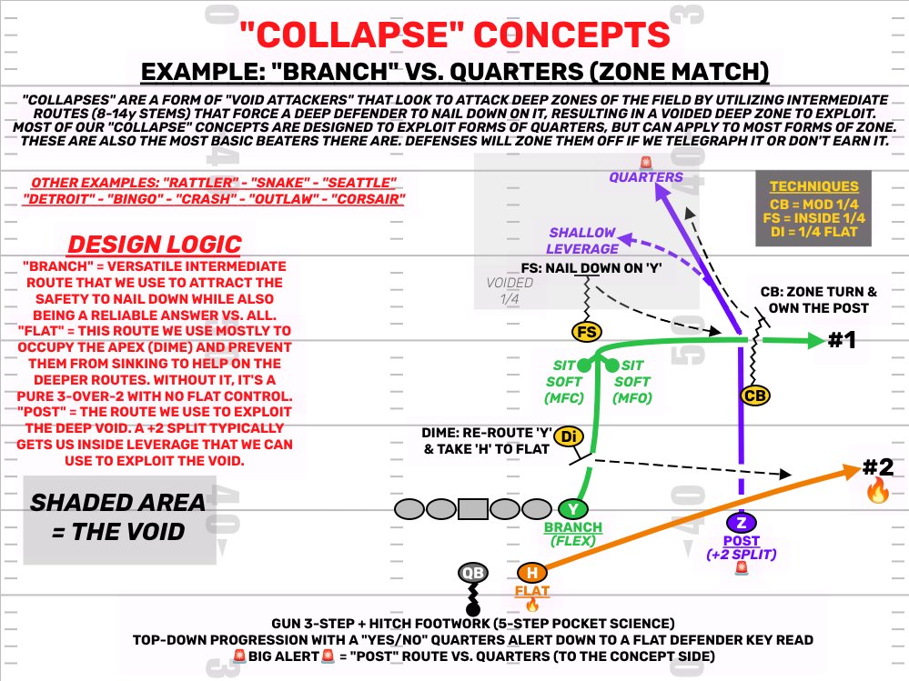 A basic visual of a concept type that I call Collapse concepts. These are just the most basic form of Quarters answers that everyone has on their day 1 or day 2 install and likely their pre-snap menu as well. Attacking Quarters 101. The 200-400 level stuff will be more fun.