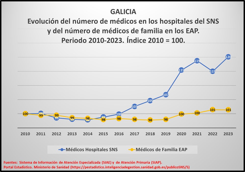 La Xunta sancionará a los MF por sus listas de espera. 

Pero el nº de médicos en los hospitales aumenta 20 veces más que en los centros de salud y las consultas sucesivas (generadas por los hospitalarios) aumenta también 20 veces más que las primeras (generadas por los MF).