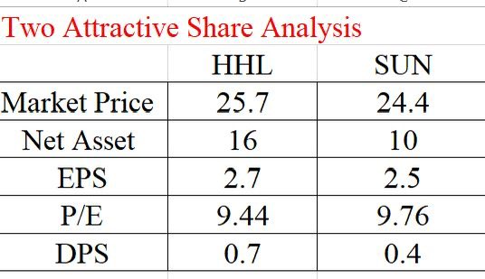 wealthmas's tweet photo. Most of crossings went out and highest turnover on Friday transactions were SUN and HHL . This is analysis of both companies . Which one can get more opportunity 😏Think and win https://t.co/L00JYKHXEm