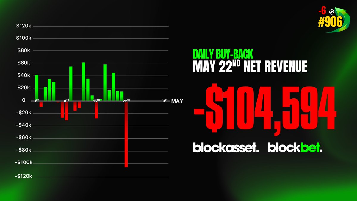 The Green Streak got absolutely cooked by sports bettors. 😭

We go again tomorrow. 😤

🟥 Casino Revenue: -$8,811
🟥 Sportsbook Revenue: -$95,783

May 22nd buyback = $0,00. 

May 23rd buyback data tomorrow.