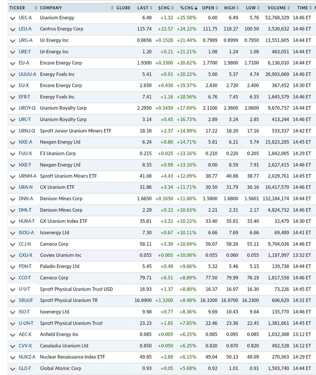 quakes99's tweet image. 🍾🥂"ORDER WILL SEEK TO ‘REINVIGORATE’ #MINING AND ENRICHING #URANIUM IN THE UNITED STATES – SENIOR WHITE HOUSE OFFICIAL"💰⚛️⛏️🏭🧑‍🏭🤠🐂 #Trump goes #Nuclear!🎆💥🚀