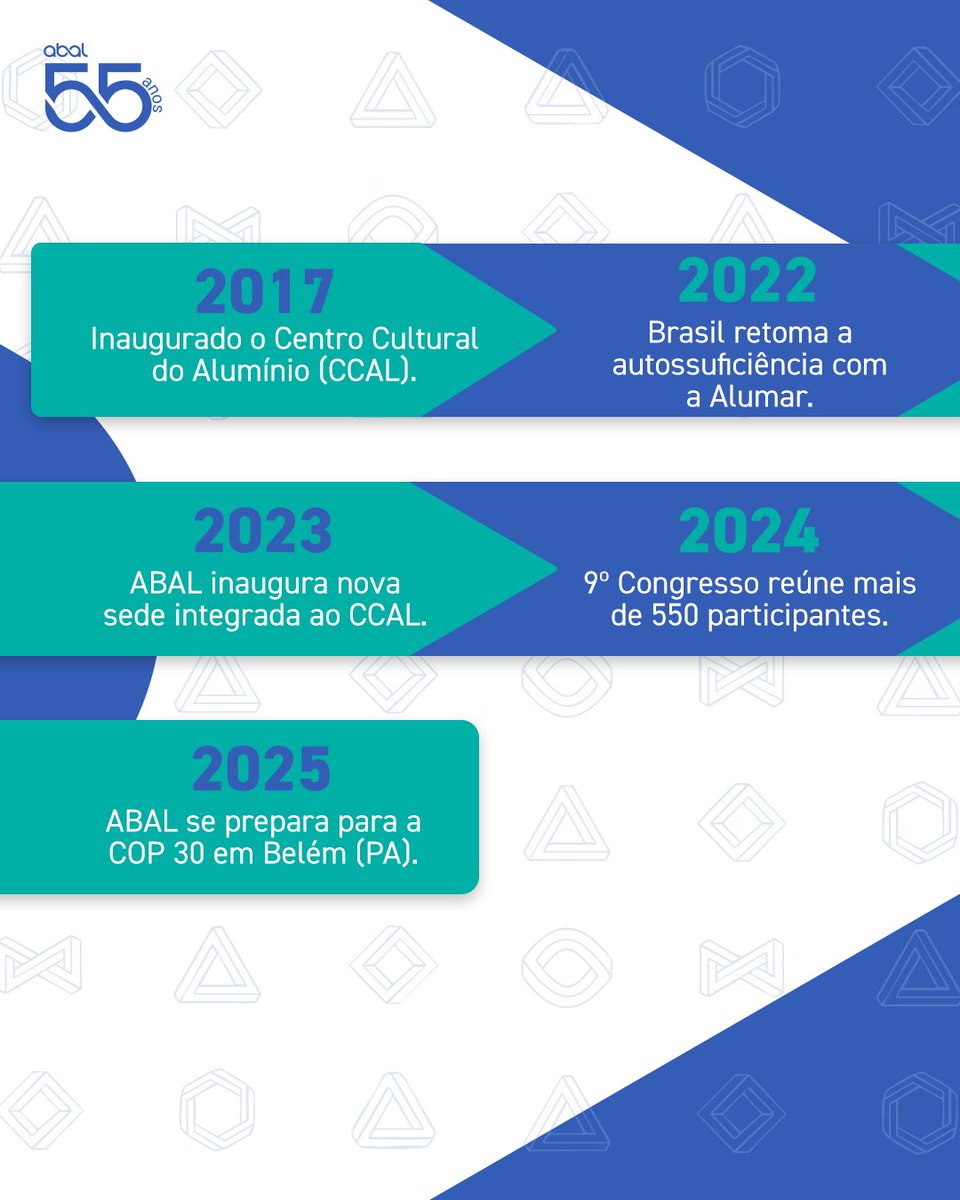 AluminioABAL's tweet image. Desde a década de 70, quando seis empresas se uniram para fortalecer a então nascente indústria do alumínio no Brasil, a ABAL participa de cada transformação.

#ABAL55Anos #industriadoalumínio #alumínio #sustentabilidade #inovação