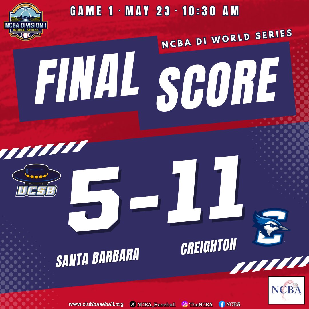 NCBA_Baseball's tweet image. #NCBADIWS GAME 1 FINAL!

Behind HR's from Jon Frost &amp;amp; Carter Galante, #6 Creighton slugs their way to a 11-5 victory over #3 UC Santa Barbara. 

Box score:
tinyurl.com/3yv33h78

Updated bracket ⤵️