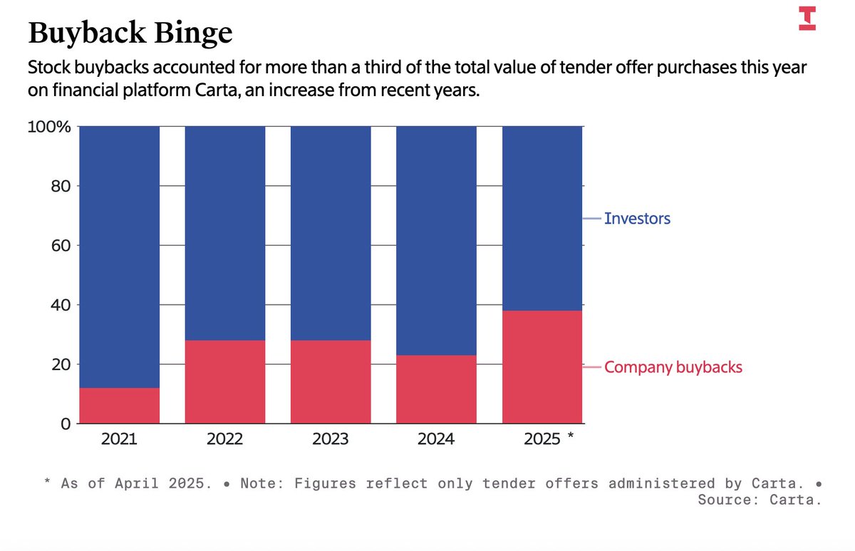 lauramandaro's tweet image. Startups are allowing employees to cash out when they're younger—and they're more frequently doing back-to-back rounds and buybacks. Three charts tell that story: theinformation.com/articles/start…