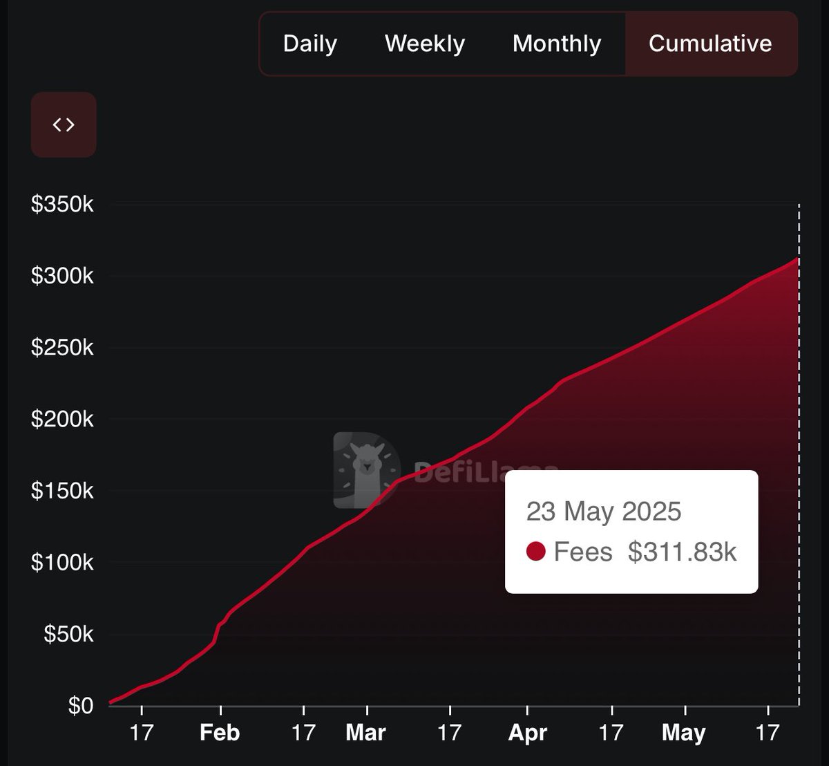 $300k+ in native fees have been paid by borrowers to suppliers of liquidity on <a href="/bonzo_finance/">Bonzo Finance Labs</a> in just ~4 months 🏦