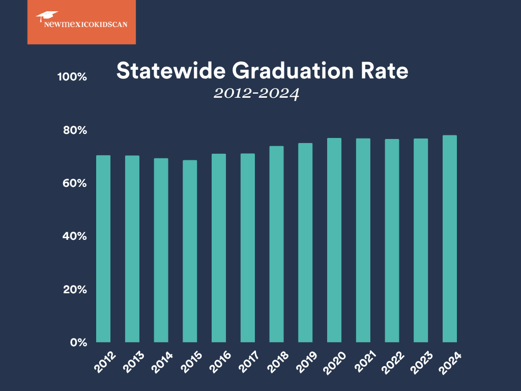 With graduation season underway for the Class of 2025, new data shows New Mexico’s four-year graduation rate increased from 76.7% in 2023 to 78.05% for the Class of 2024. 🎓 Read our latest blog post to learn more! bit.ly/3HocPCv