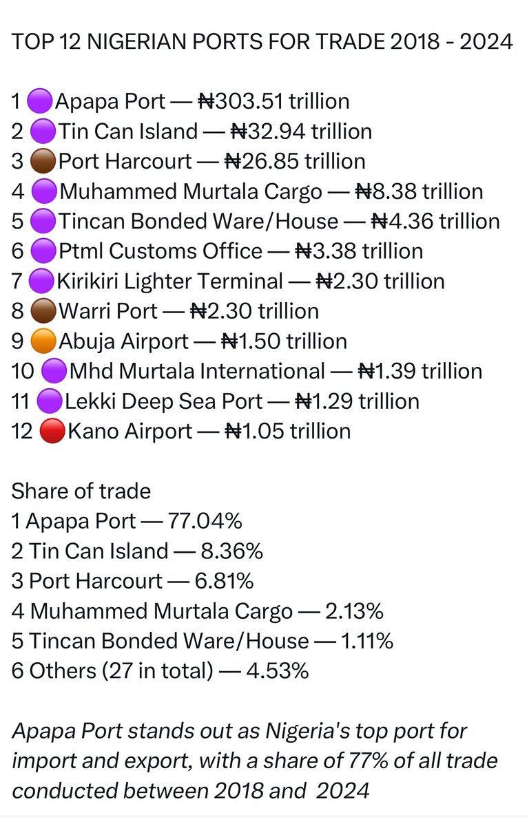 88% of all Nigerian ports are domiciled in Lagos State alone 

This means a heavy percentage of all importers, exporters and support infrastructure must be present in Lagos State

Lagos is the smallest State by landmass in Nigeria; thus, logic suggests there will be overcrowding