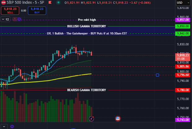 $SPX power hr sell off potential incoming can see 5780