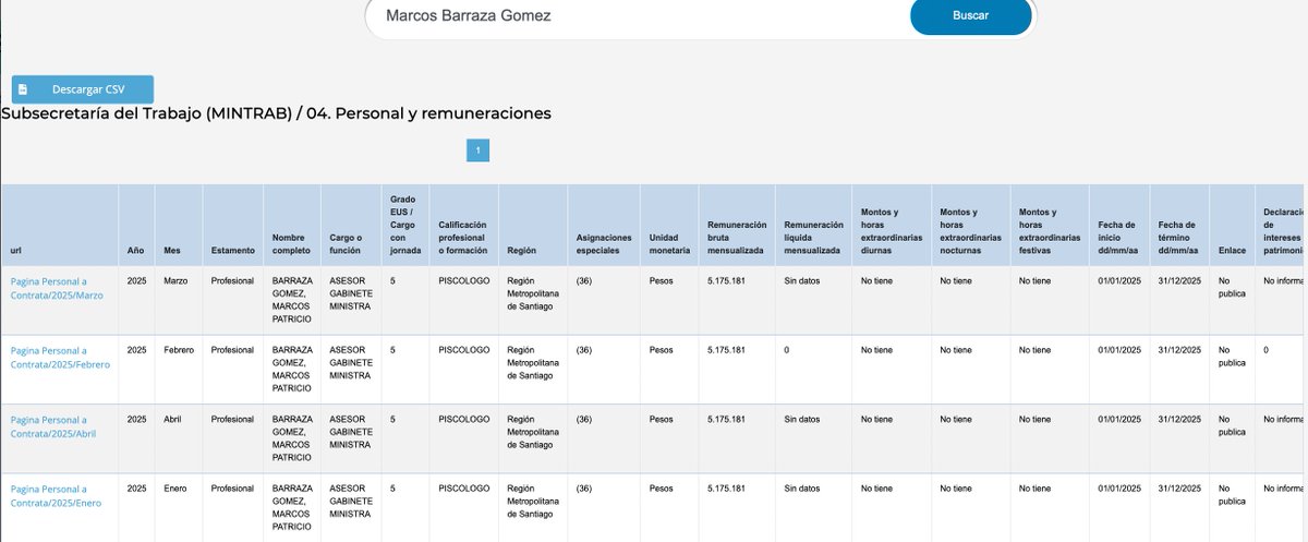 pablolirar's tweet photo. 🚨El comunista @MarcosBarrazaG incluido entre los 25 mil funcionarios públicos que viajaron al extranjero durante una licencia médica, es tan cercano a la candidata del PC, @jeannette_jara, que lo dejó contratado como asesor de gabinete en el @MintrabChile ($5.175.181). FIN https://t.co/RurzR4dHPq
