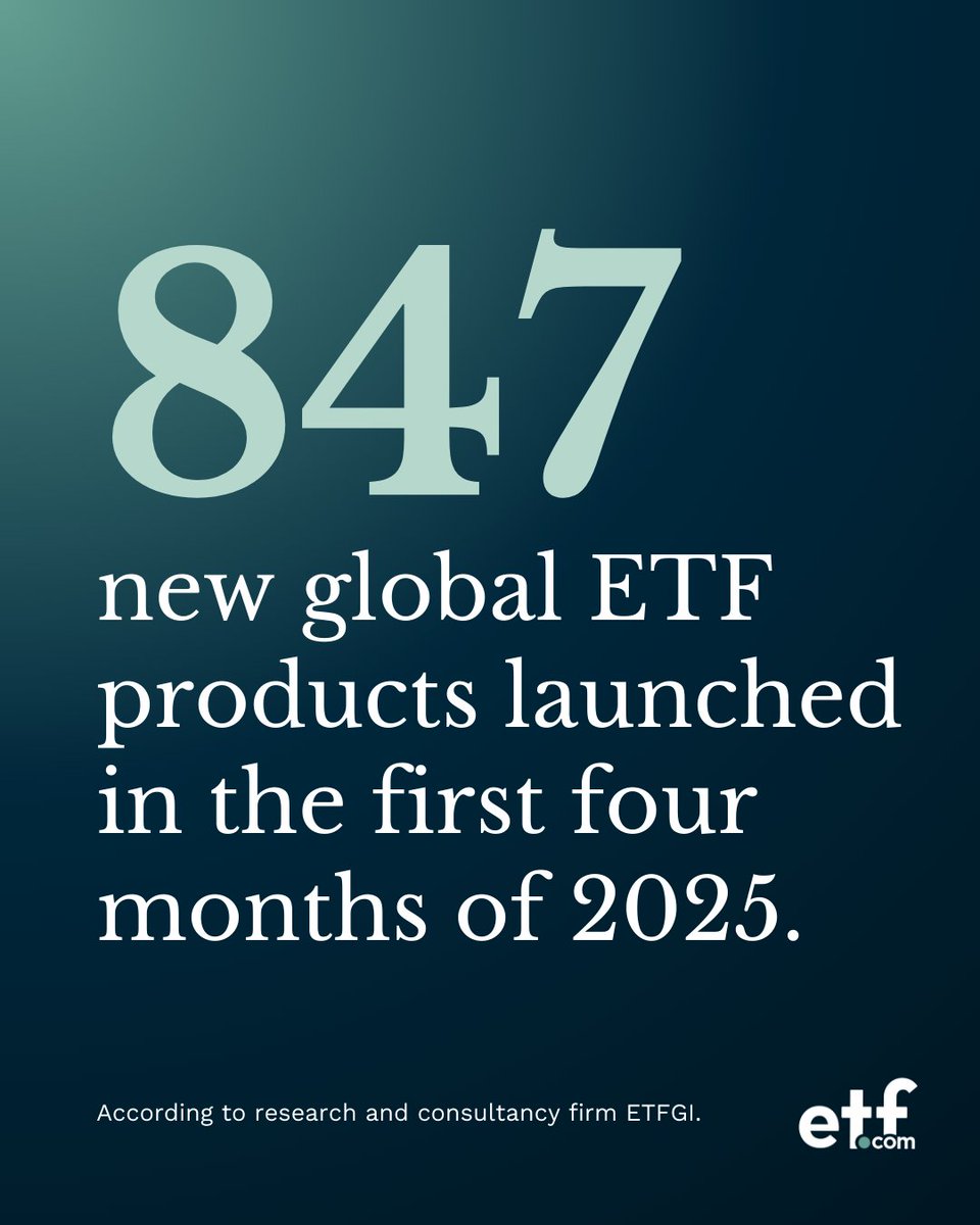 etfcom's tweet image. The global ETF industry saw a record 847 new launches in the first four months of 2025—driven largely by soaring demand for active strategies, which attracted $176.8 billion in year-to-date inflows—highlighting investors’ growing preference for professionally managed over…