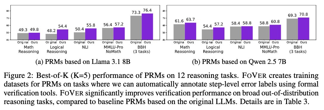 RyoKamoi's tweet image. 📢 New paper!
FoVer enhances PRMs for step-level verification of LLM reasoning w/o human annotation 🚀
We synthesize training data using formal verification tools and improve LLMs at step-level verification of LLM responses on MATH, AIME, MMLU, BBH, etc.
arxiv.org/abs/2505.15960