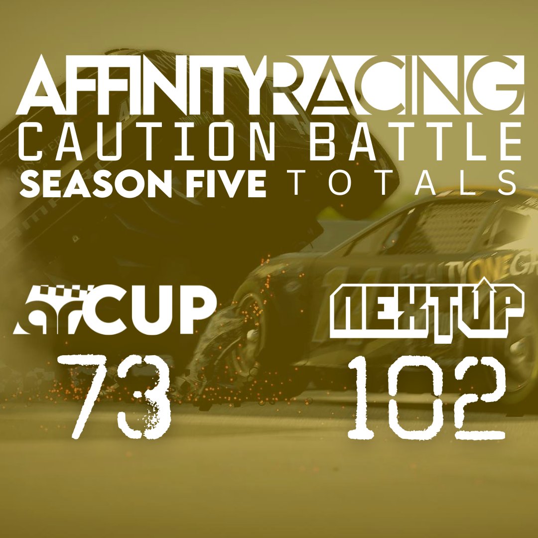As Season Five comes to a close, we finish up our Caution Battle between our Cup and Nextup series.

To the shock of no one, The CUP SERIES wins by a large margin.

#iracing #simracing #AffinityRacing