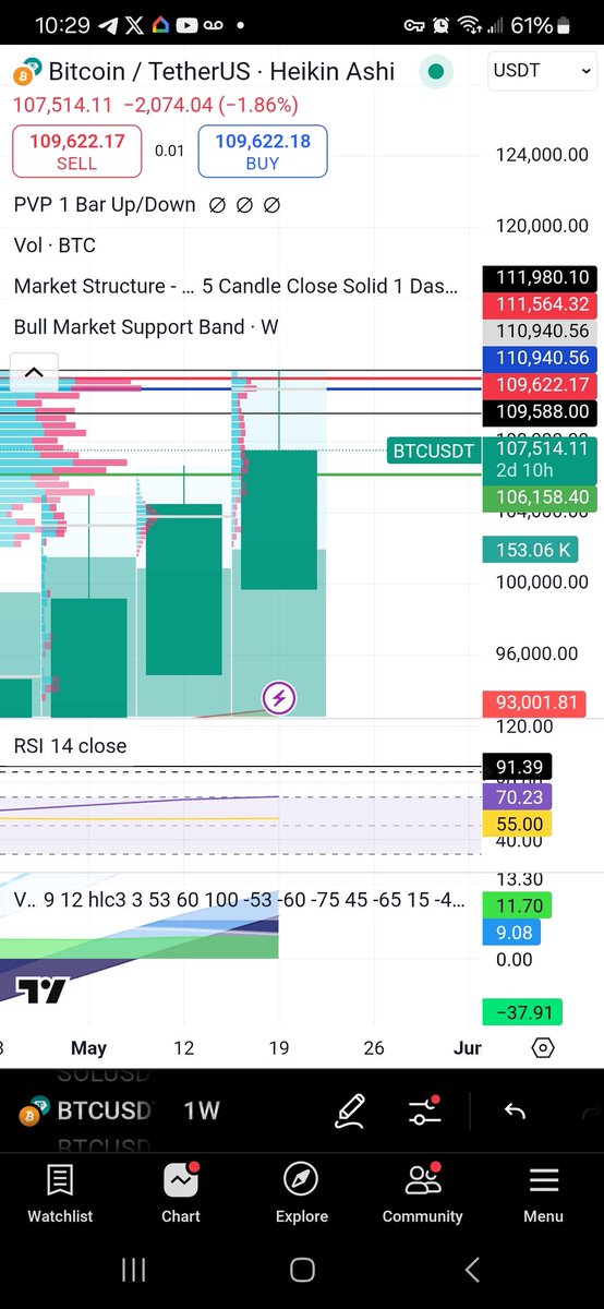 Break 110,940.56, and we ride  🪁 🚀