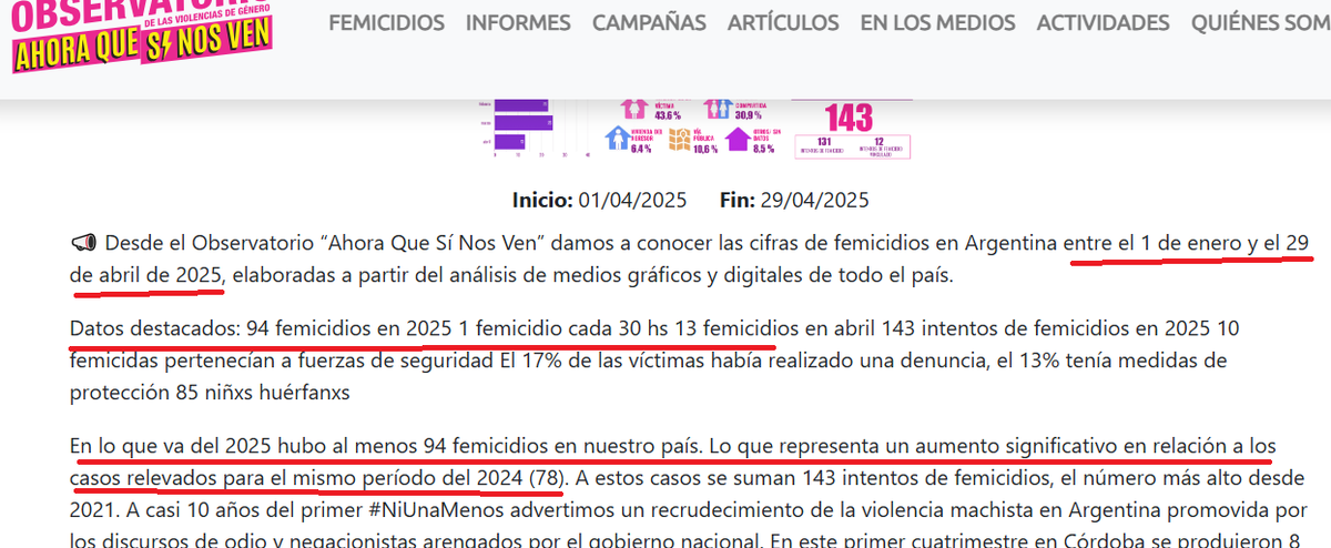 dianathamara3's tweet photo. #FALSO
La realidad se confirma con datos y cifras, no con frases.
Fue todo lo contrario.
De enero a abril 2025 ocurrieron 94 femicidios contra 78 en igual período del año pasado.
#AUMENTARON en 16 asesinatos más. https://t.co/o5eRDgyoYh