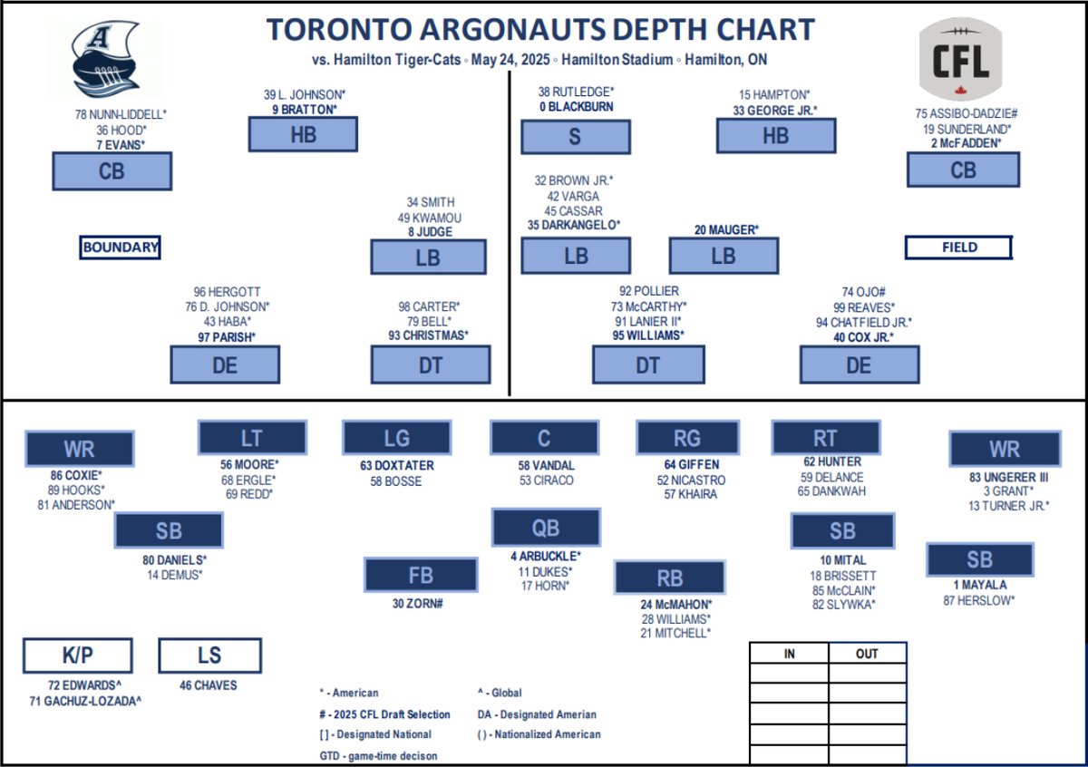 Here's Toronto's depth chart for tomorrow's preseason opener vs Hamilton. The most interesting spots to watch are Vandal at centre, Blackburn at safety, and both defensive tackle positions. Kickoff is at 7:00pm. You can find the game on TSN2 and CFL+. #Argos #Ticats #CFL