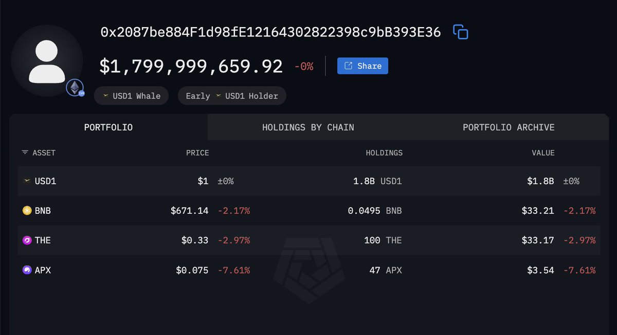 arkham's tweet photo. A wallet holding $2B of World Liberty Fi’s stablecoin USD1 just sent $200 Million to Binance.

That wallet is the top holder of USD1 and now holds over 80% of the supply.

What happens next? https://t.co/4h7JMG5smw
