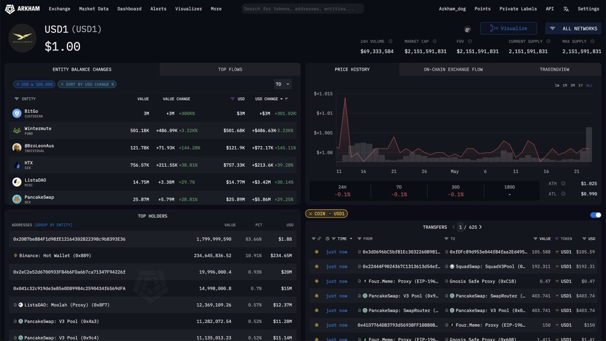 A wallet holding $2B of World Liberty Fi’s stablecoin USD1 just sent $200 Million to Binance.

That wallet is the top holder of USD1 and now holds over 80% of the supply.

What happens next?