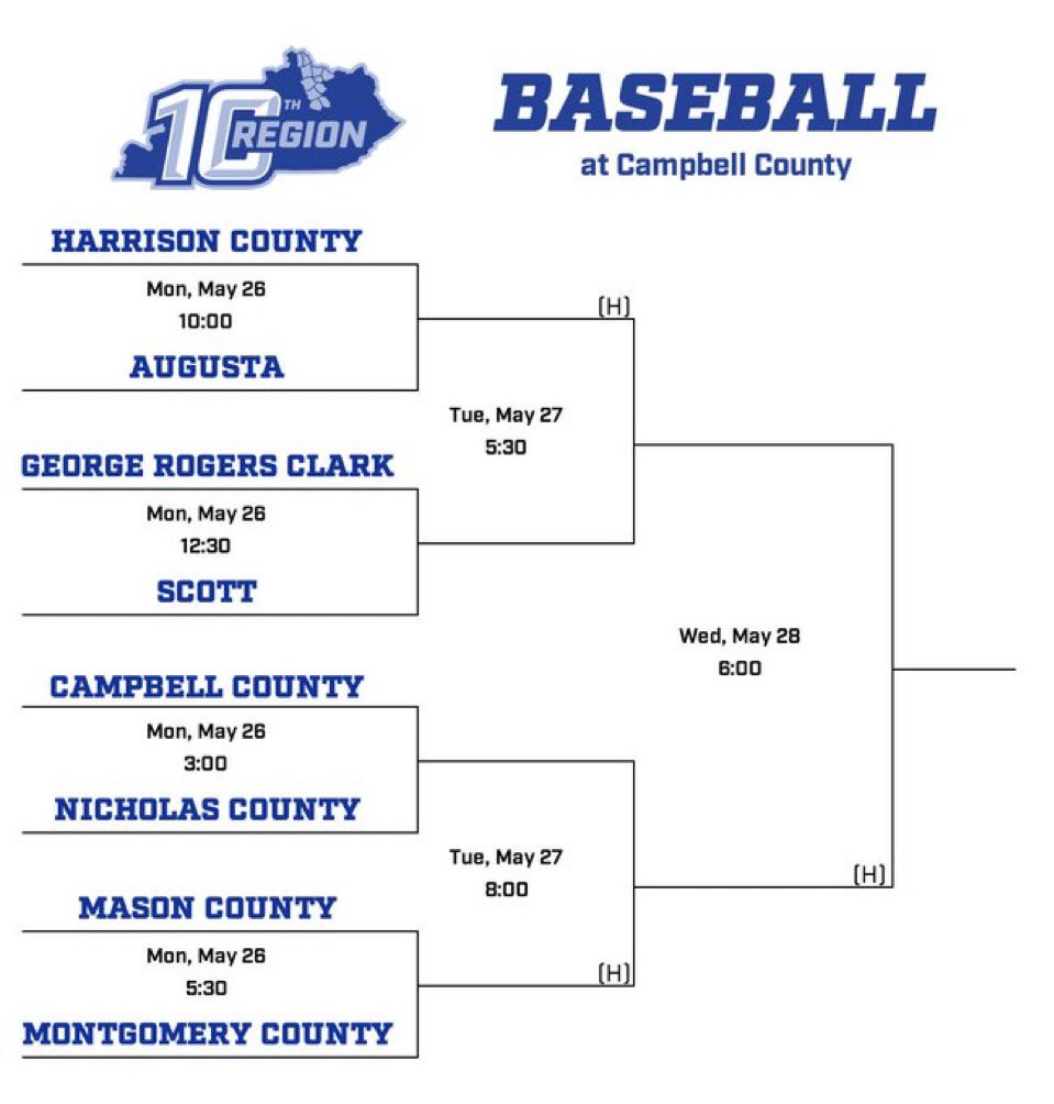 Your Indians will take on Mason County in the 1st round of the Regional Tournament on Monday at 5:30 @ Campbell County High School