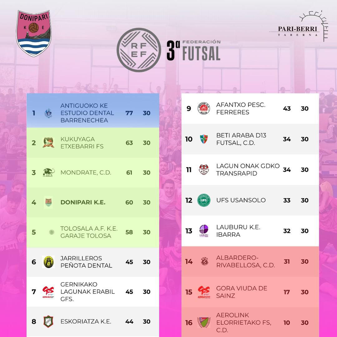 2024/2025 Ligako sailkapena!

Helburuak lortuta, 4. Postuan amaitu dugu eta playoffeko taldea gara!

Goazen Pari!