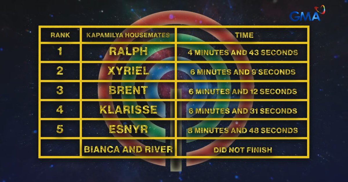 pbbshooter's tweet photo. CONGRATS SHUVEE AND RALPH!!!

#PBBCollabFinalDuoMedal https://t.co/Wlxz5cDt6q