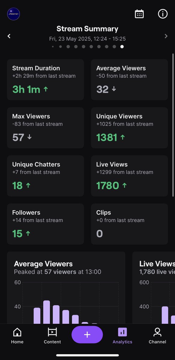 Another great afternoon rivals stream.

Had a constant amount of viewers without a raid🙌

Appreciate everyone that tuned in, we keep grinding🫶

#FC25