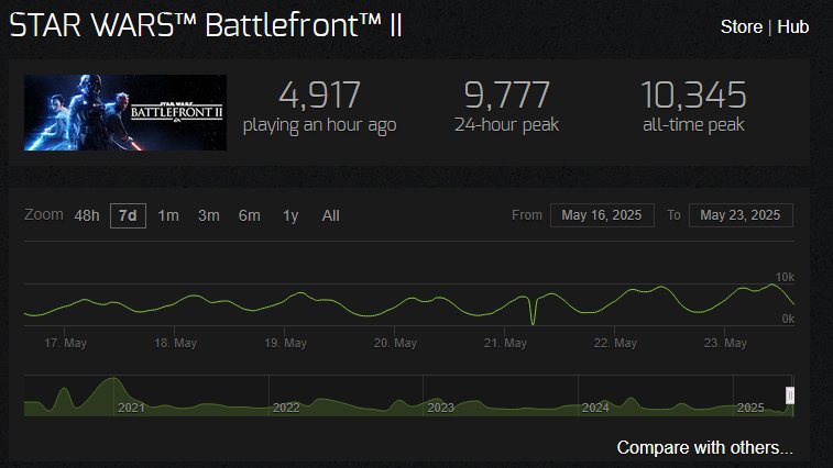 TheOnlyZanny's tweet image. I'm playing and streaming Battlefront 2 this Saturday night at either 10 or 11 EST. The game is close to beating it's all-time peak which is kinda wild so I wanna be there for its moment ✊🥺
twitch.tv/theonlyzanny

SATURDAY NIGHT, MAY 24, BATTLEFRONT 2