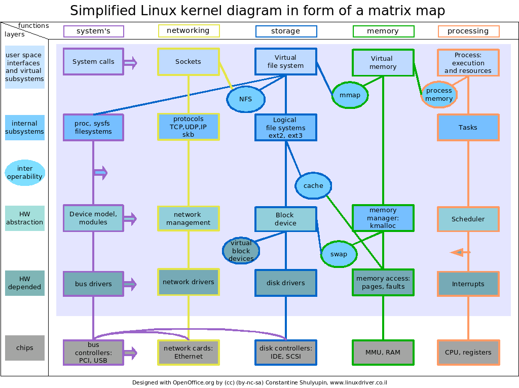 chessMan786's tweet image. Linux Kernel Diagram in form of a Matrix Map