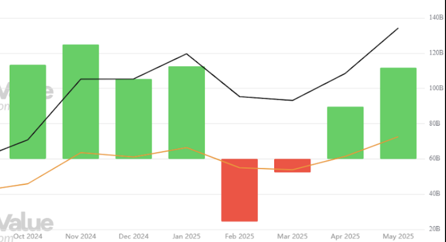 ABD Bitcoin ETF'leri 2 günde 1,5 milyar dolarlık giriş gördü ve kurumsal talebin artmasıyla Mayıs ayının aylık rekoru kırması bekleniyor.