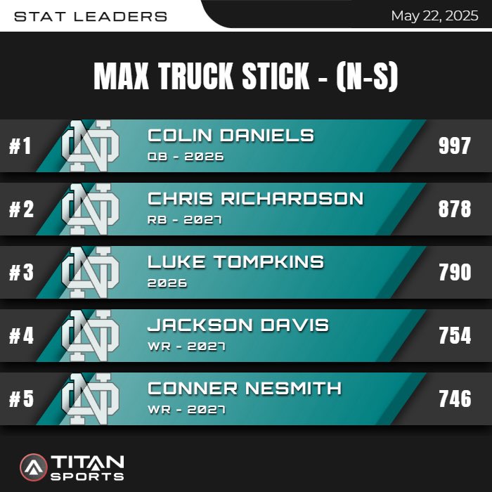 Brock Roberts (@bdroberts20) on Twitter photo Last day of workouts before Summer break. We had some guys moving! 6 guys over 22MPH! Top 5 shown below. Def getting bigger, FASTER, and stronger
I highly recommend the <a href="/titansensor/">TITAN Sports</a> GPS trackers. Our kids love them and makes conditioning/running much more competitive. <a href="/NOHSFball/">North Oldham Football</a> Last day of workouts before Summer break. We had some guys moving! 6 guys over 22MPH! Top 5 shown below. Def getting bigger, FASTER, and stronger
I highly recommend the <a href="/titansensor/">TITAN Sports</a> GPS trackers. Our kids love them and makes conditioning/running much more competitive. <a href="/NOHSFball/">North Oldham Football</a>
