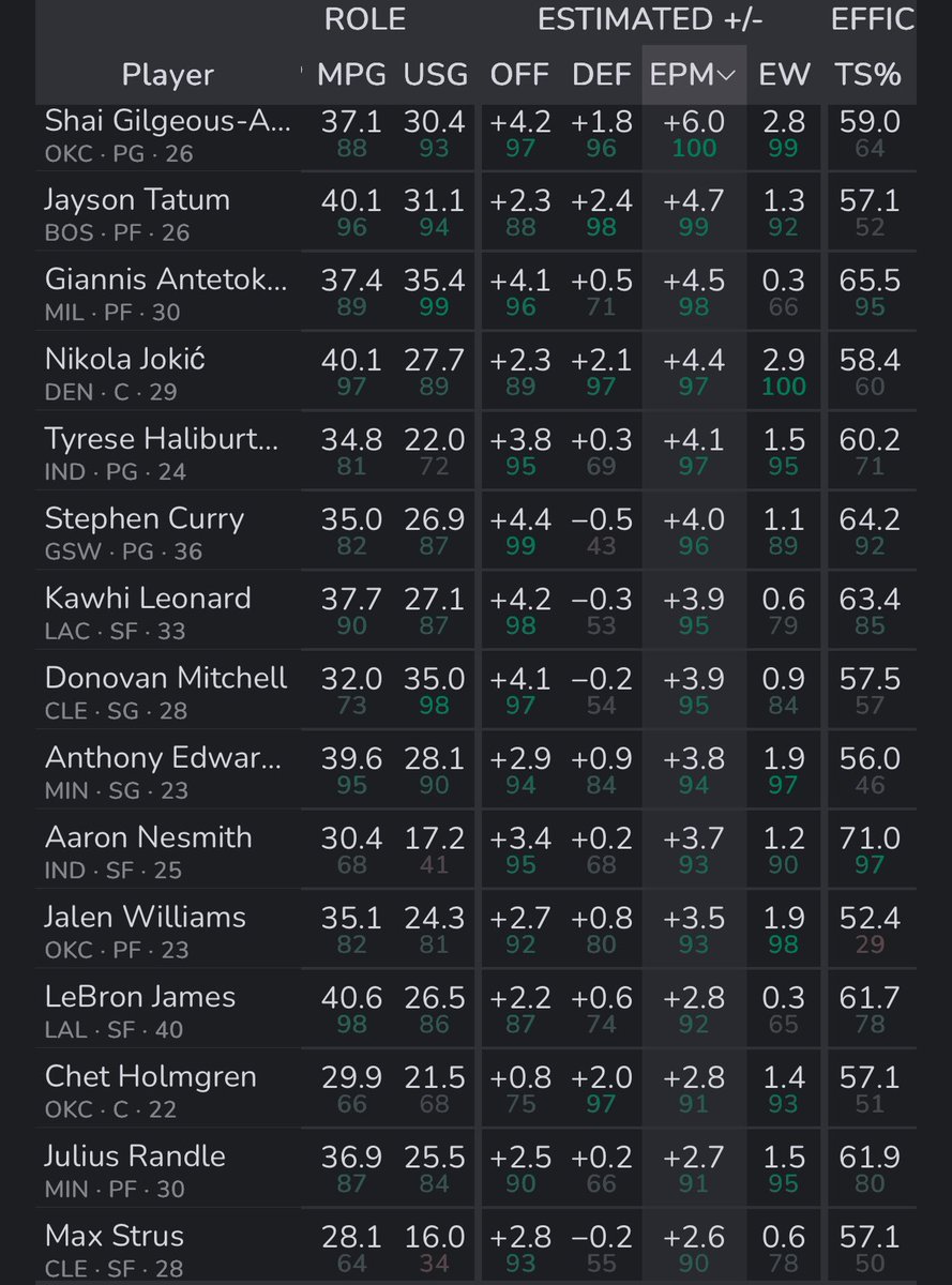 PranavSriraman's tweet image. Top 15 players in the NBA Playoffs by Estimated Plus-Minus (EPM)
