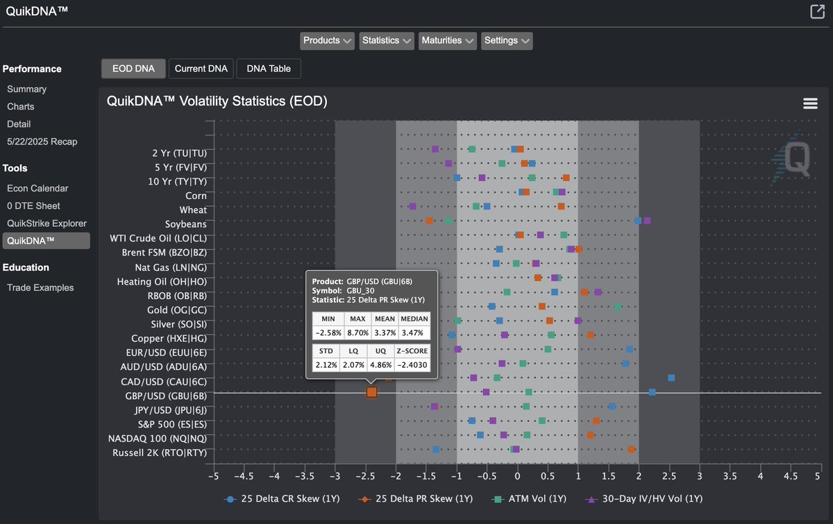 OptionsOnFutures 🛠️s (@quikstrike1) on Twitter photo Want to see volatility outliers easily?
Checkout our QuikDNA tool where over 30 indicators over 1 and 2 year periods can plotted and reviewed. Want to see volatility outliers easily?
Checkout our QuikDNA tool where over 30 indicators over 1 and 2 year periods can plotted and reviewed.