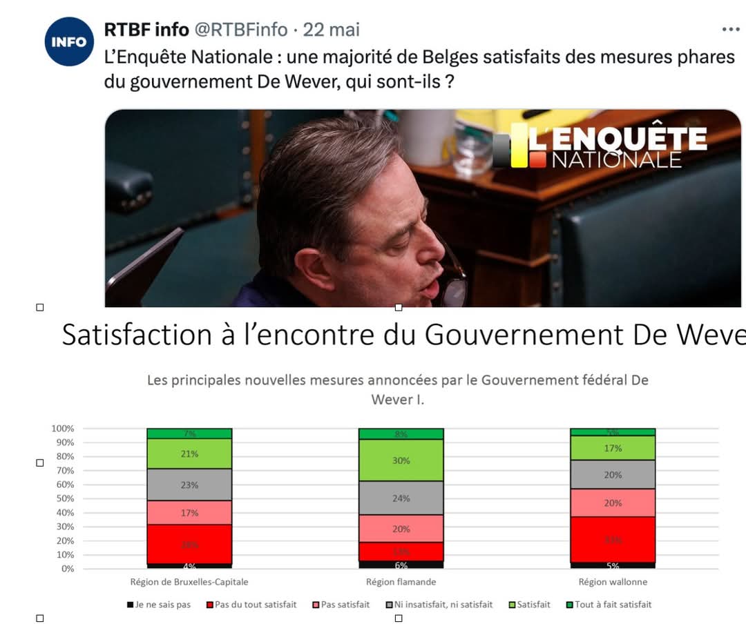 ClaudeErgot's tweet image. En fait, 22% des #Wallons, 28% des #Bruxellois et 38% des #Flamands se disent "satisfaits" où "tout à fait satisfaits", cfr tableau de #satisfaction "à l 'encontre du #gouvernement De Wever", page 40)