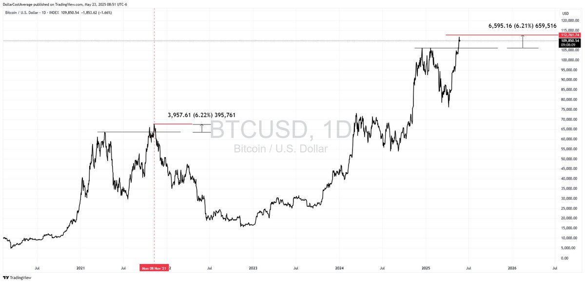 FibSixOne8's tweet photo. 6% higher than old ATH bull trap = 6% higher than old ATH bull trap. https://t.co/se7z1QEWne