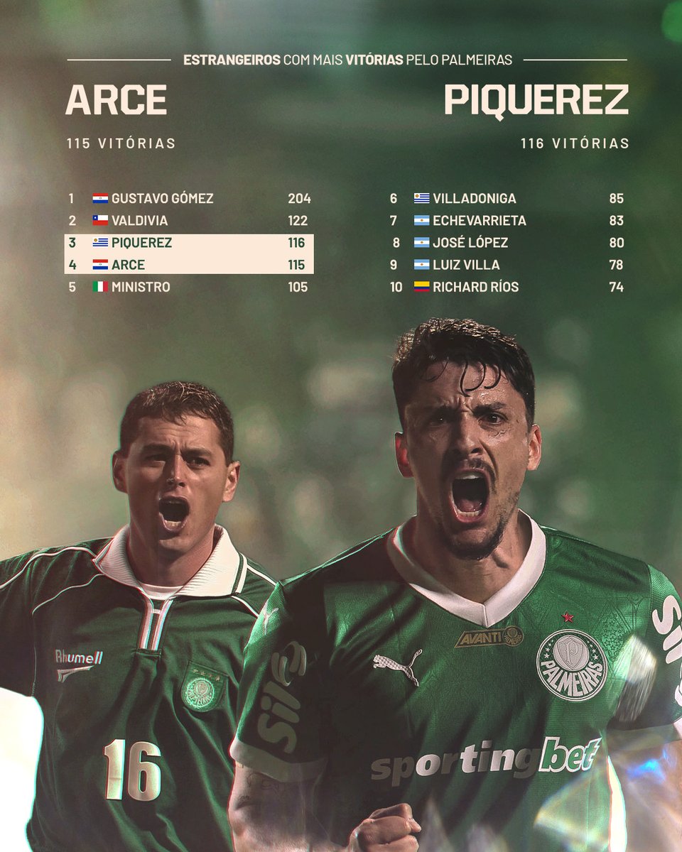 🥉 No pódio dos greengos: Piquerez ultrapassou Arce e chegou à terceira posição entre os estrangeiros com mais vitórias defendendo o manto! É MUITA HISTÓRIA! 💚