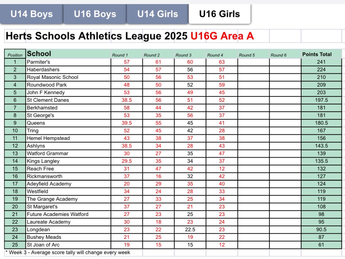 County League Tables after Round 4. All four teams currently occupy a main final place. Keep up the hard work, every point counts…literally!