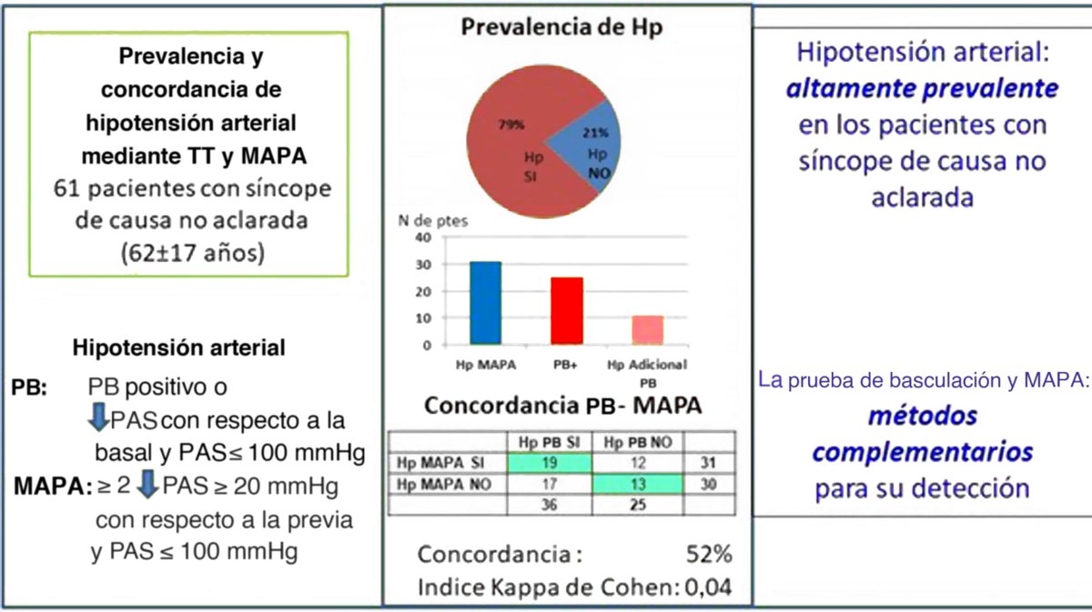 Hipotensión en pacientes con síncope: prueba de basculación y monitorización de la presión arterial en la práctica clínica #reccardioclinics reccardioclinics.org//es-hipotensio…