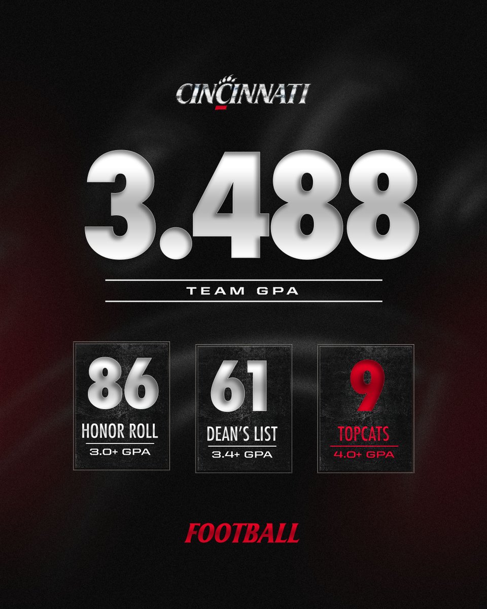 A program record GPA with 86 Bearcats on the honor roll. 😏

📝: cpaw.me/025fe4