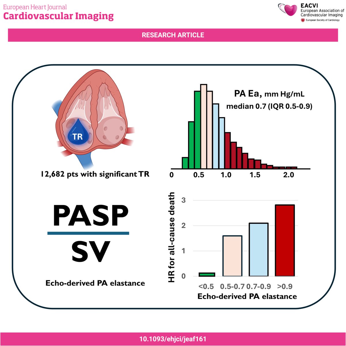 #EHJCVI 🫀 What’s the impact of RV–PA coupling on tricuspid regurgitation mortality? ⚠️ In 16,282 patients with ≥moderate TR, PA elastance was linked to higher death risk (HR 1.55) and outperformed other RV–PA coupling markers 📊💡 Read more 👉 doi.org/10.1093/ehjci/…