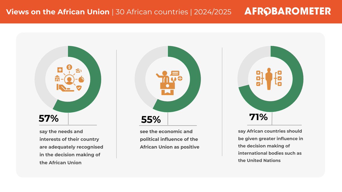 #AfricaDay: Majority of Africans say African countries should be given greater influence in international decision-making bodies. 

Head over to our website to read more: bit.ly/44S4wJc 

#VoicesAfrica  #BetterAfricaBetterWorld