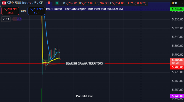 Once $SPX > 5780 it drops fast