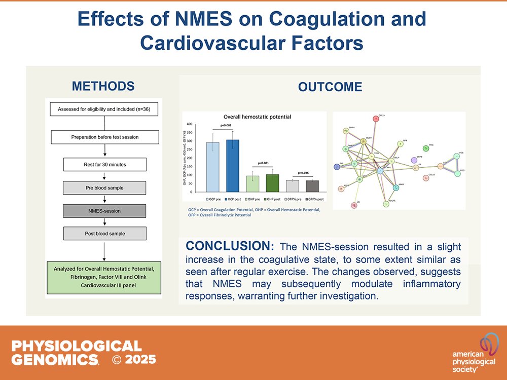 Physiological Genomics (@physiologicalg) on Twitter photo Research Article by J Flodin et al. (<a href="/karolinskainst/">Karolinska Institutet</a>) The acute effects of #neuromuscular #electrical #stimulation on #coagulation and #cardiovascular factors 🧠💪⚡🩸🫀
ow.ly/5zwT50VSv3K Research Article by J Flodin et al. (<a href="/karolinskainst/">Karolinska Institutet</a>) The acute effects of #neuromuscular #electrical #stimulation on #coagulation and #cardiovascular factors 🧠💪⚡🩸🫀
ow.ly/5zwT50VSv3K