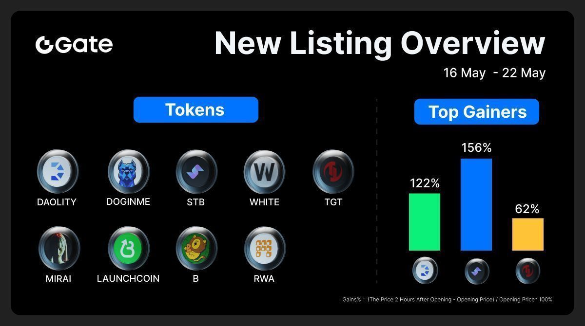 Gate_Launch's tweet photo. Gate New Listing Overview (May 16th - May 22nd)
🥇 $STB +156% @stabbleorg
🥈 #DAOLITY +122% @Daolity_Coin
🥉 $TGT +62% @TOKYOGAMES_FDN
9 projects get listed on Gate: #LAUNCHCOIN, #DOGINME, $WHITE...
Trade now: https://t.co/TDfnRcyHNQ
#Crypto #NewListings #1000xGem https://t.co/O1xPLjScaW