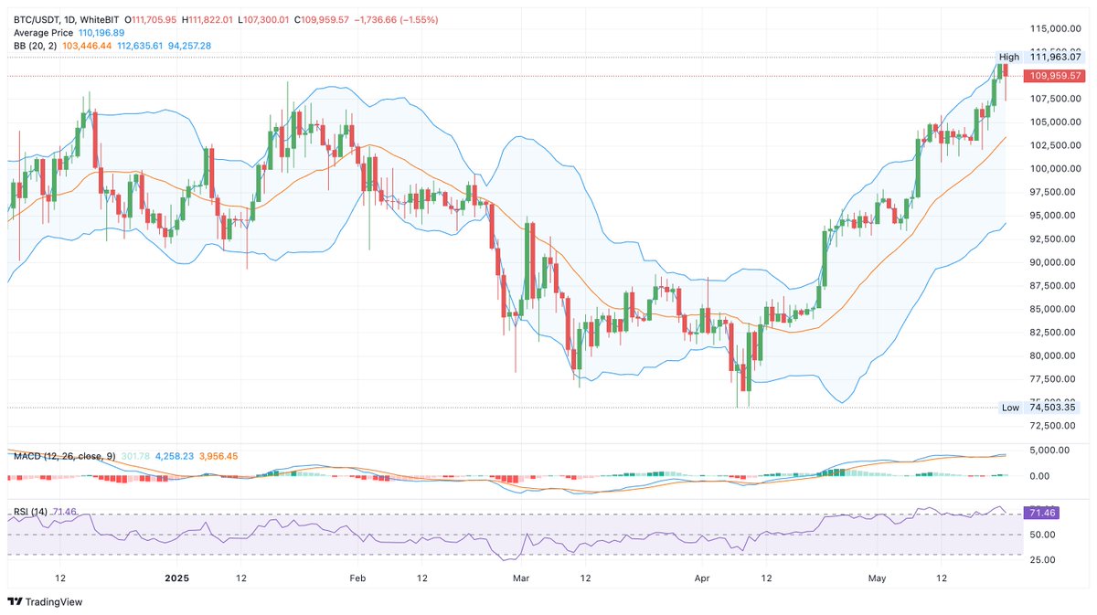 📉 $BTC cools off after sharp rally — now at $109,959 (-1.55%)

🔸 RSI: 71.46 — overbought zone
🔸 MACD losing momentum
🔸 Price near upper Bollinger Band — pullback likely

⚠️ Short-term correction or consolidation possible. Holding above $112K could reignite the uptrend.